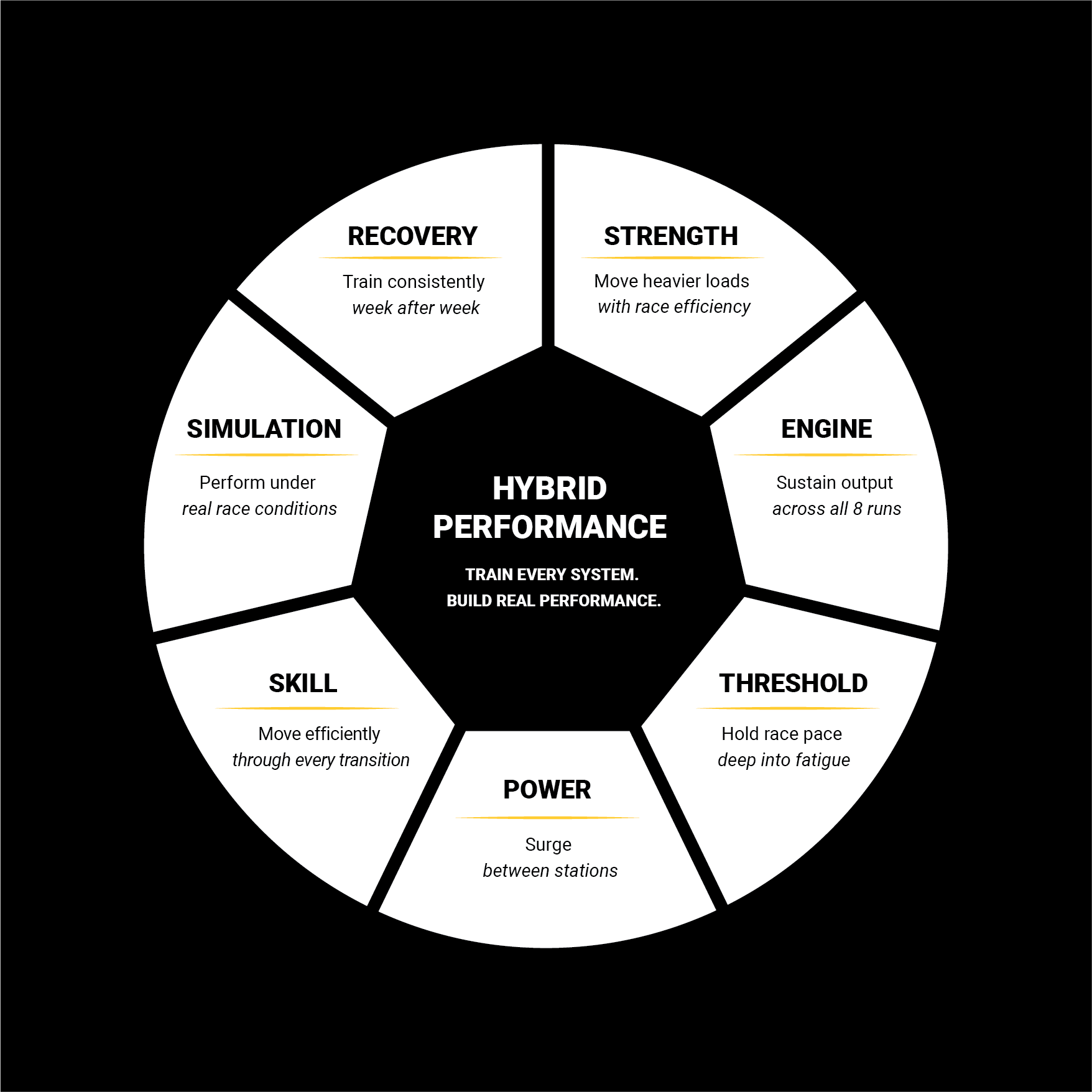 The Soultrain Performance Method — Hybrid Performance wheel: Strength, Engine, Threshold, Power, Skill, Simulation, Recovery